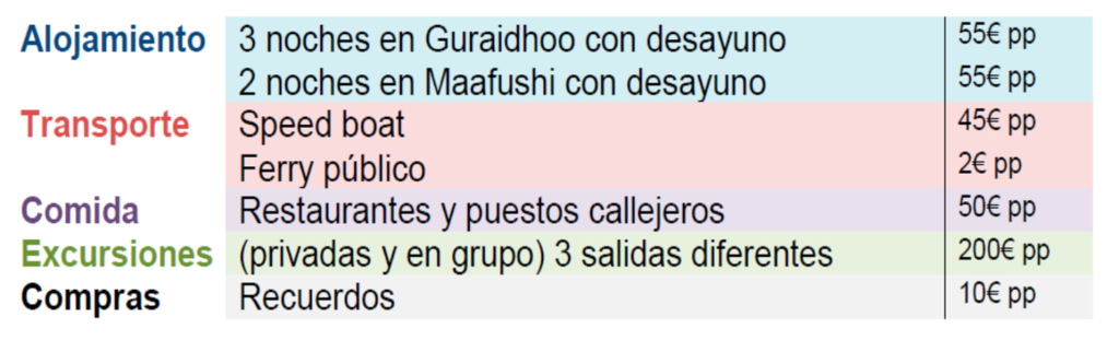 Tabla gastos maldivas